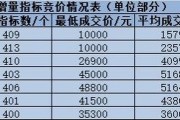 汽车牌照价格：办牌成本大曝光！