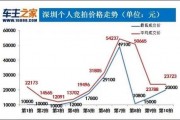 深圳车牌价格：豪车地位一跃成为投资新宠？
