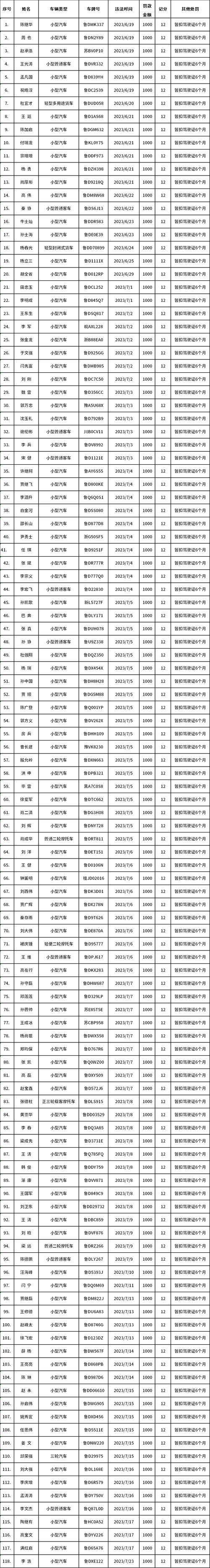 枣庄新城车牌靓号,抢手好运势,限时出售!