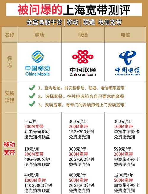 上海宽带安装新规:车牌式管理,服务升级再升级