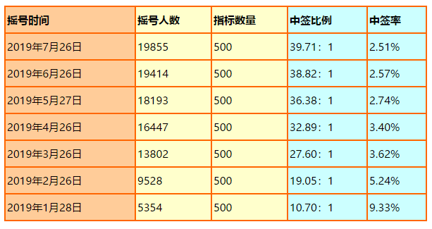 惠州车牌号50选1,掌握这些诀窍轻松中签!