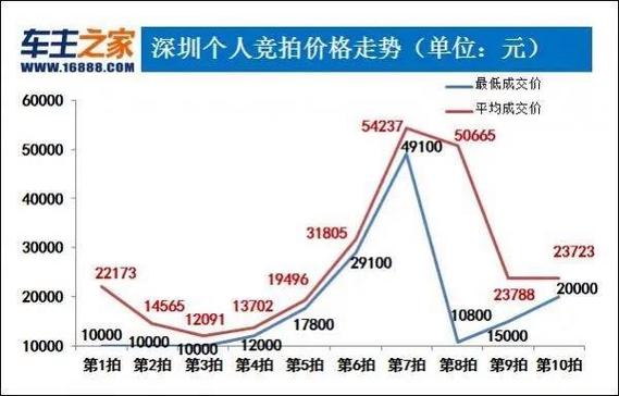 深圳车牌价格:豪车地位一跃成为投资新宠?