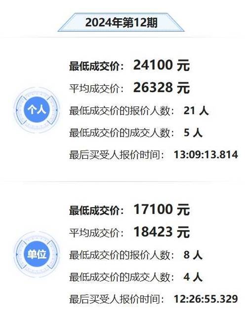深圳6月车牌竞价火爆,车牌价格再创新高!