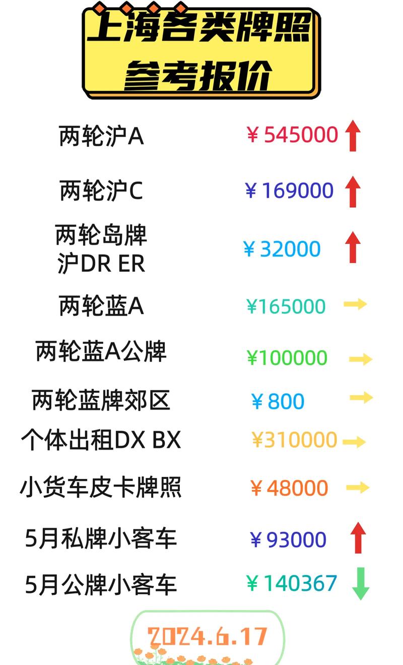 沪B车牌靓号竟以天价拍卖,上海车友争相追捧!