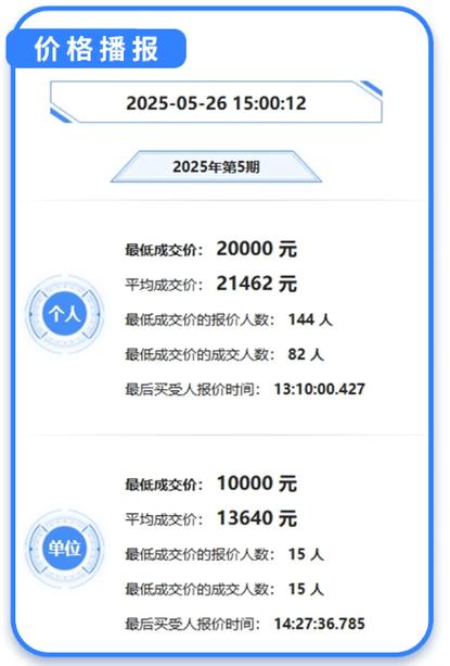 深圳摇号车牌价格飙升:一牌难求,万元起跳!