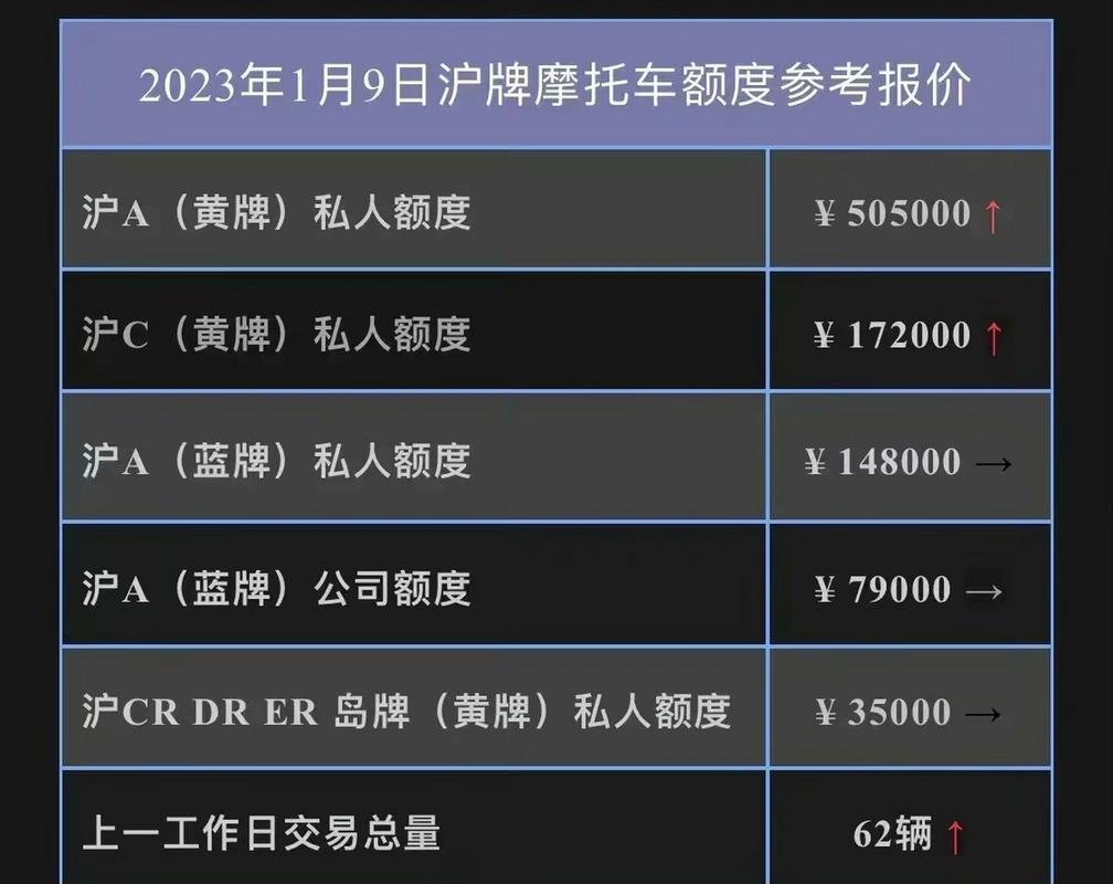上海本月车牌拍卖火热开拍,车牌价格再创新高!