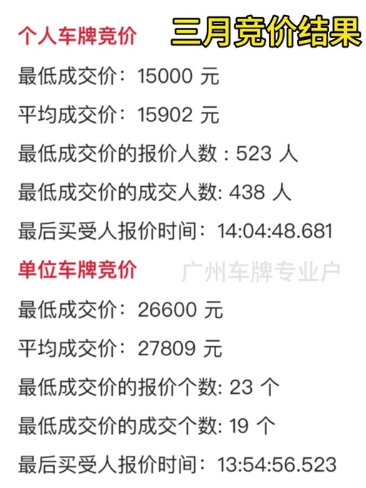 广州车牌拍卖:抢购高峰,热门车牌价格飙涨,你准备好了吗?