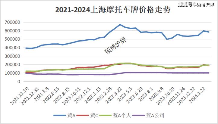 上海机车牌照价格飙升,二手市场火热!