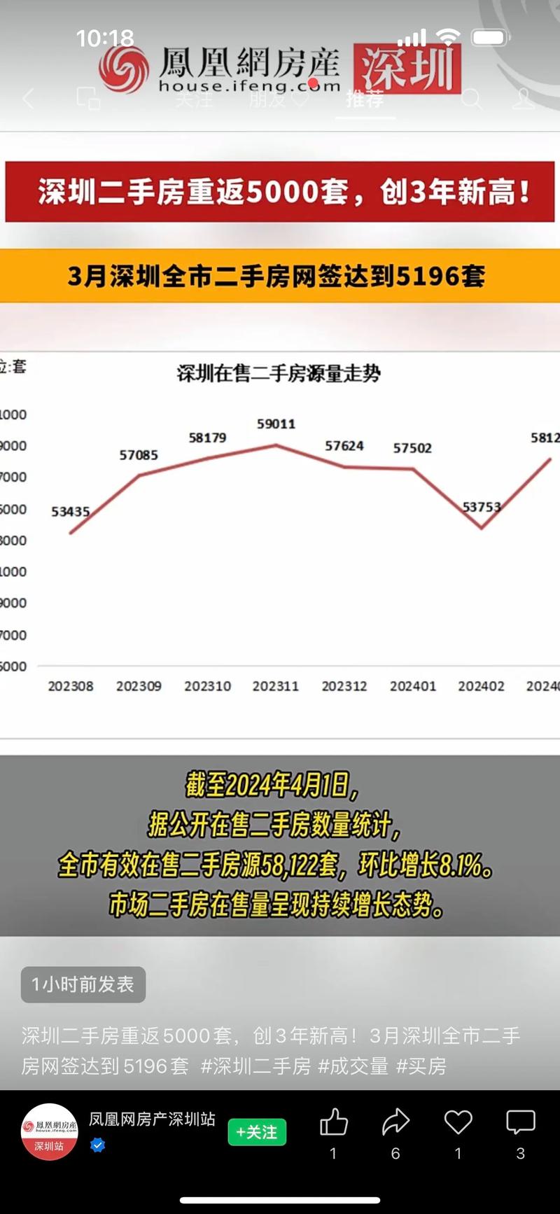 深圳车牌拍卖价格持续飙升,最新走势!
