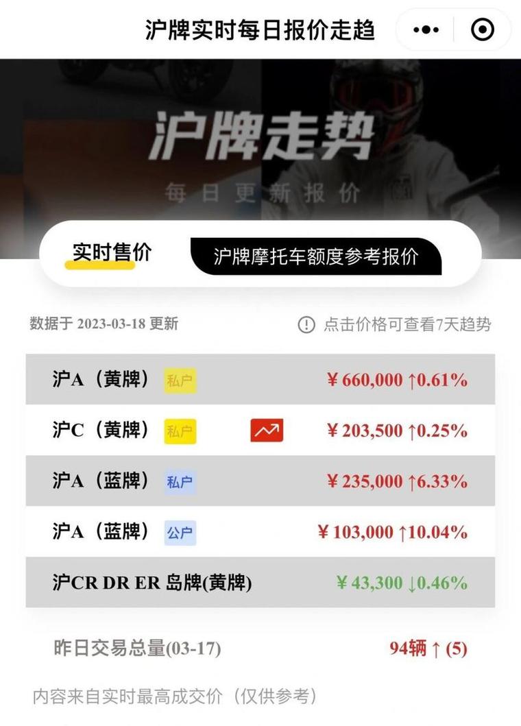 上海10月车牌价格飙升,万元难求!