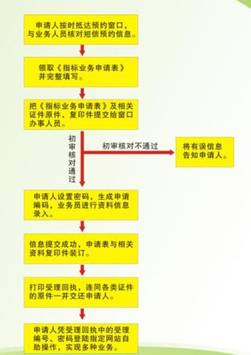 全新机动车车牌证申请流程指引