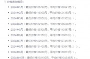 上海车牌6月价格飙升，热门牌照竟高达XX万元！