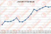2017年，上海车牌价格究竟涨到了多少？
