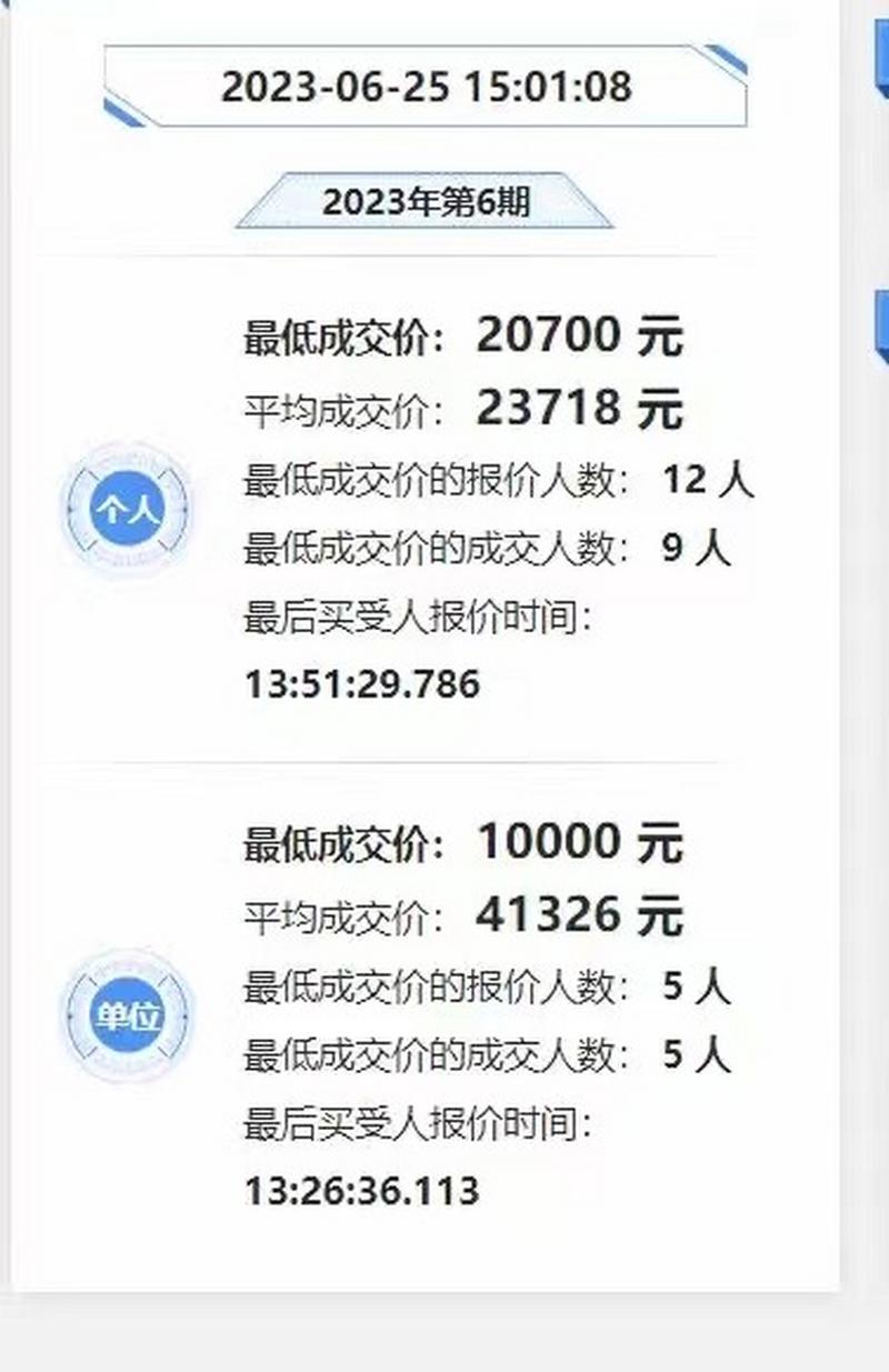 2017年6月车牌成交价飙升,百万车牌再现!