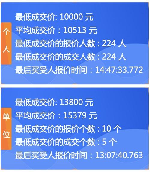 广州车牌竞价价格屡创新高,车主购车成本几何?