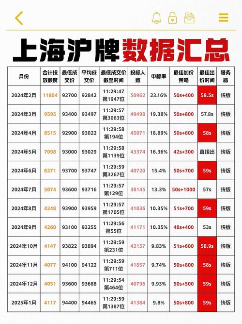 2018年沪牌成交价创新高,车牌价格逼近10万元大关