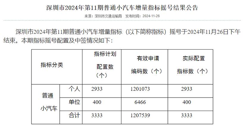 深圳车牌8月竞价激烈,车牌价格再创新高!