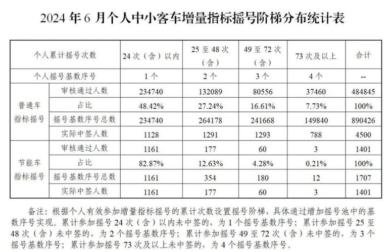 广州小车牌摇号申请火爆,如何提高中签率?