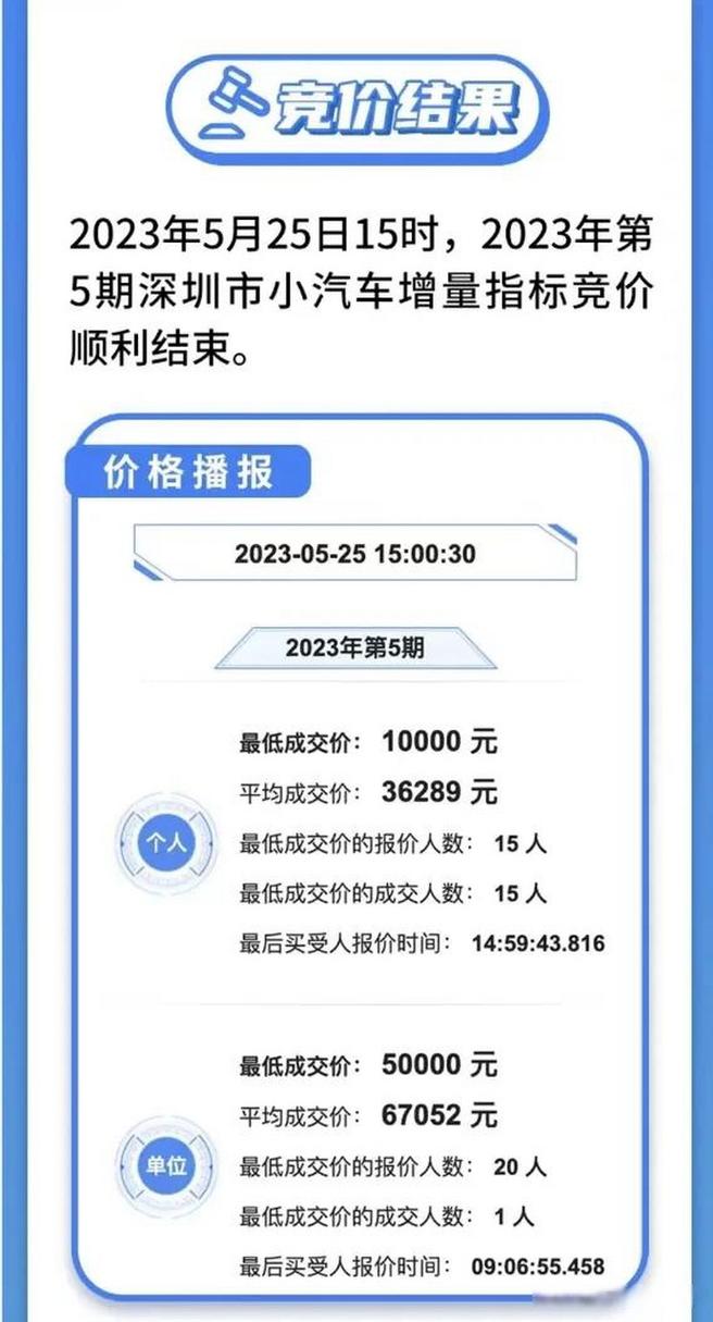 深圳车牌价值几何？城市车牌价格之谜