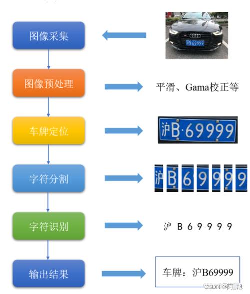 利用OpenCV轻松实现车牌识别功能