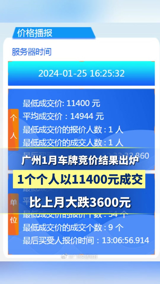 广州车牌竞拍报价再创新高,热门车牌拍卖价格突破20万元!