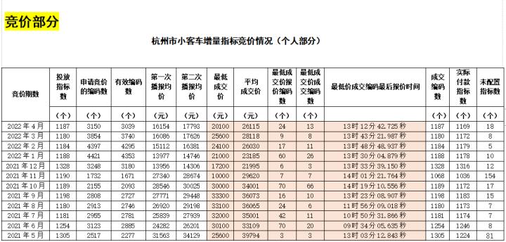 杭州9月车牌竞价来袭!热门车牌价格将如何波动?