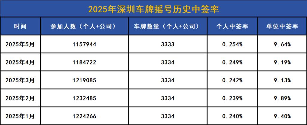 2017深圳车牌摇号火爆，中签率创新低，车主们拼尽全力