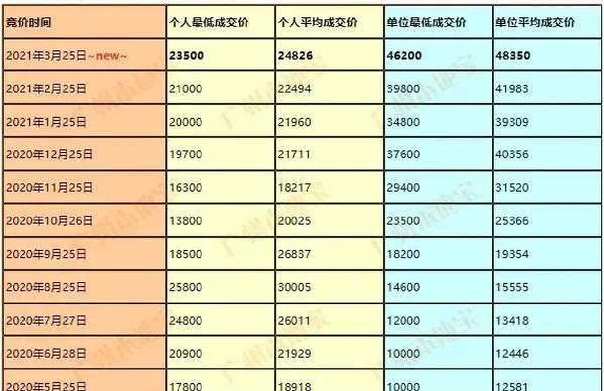 2017年广州车牌价格：热门指标价格飙升