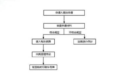 只需一个月！临时车牌办理攻略