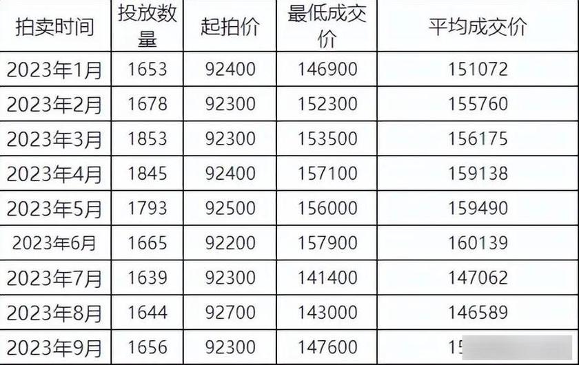 沪牌代拍行业:高价背后的真实内幕