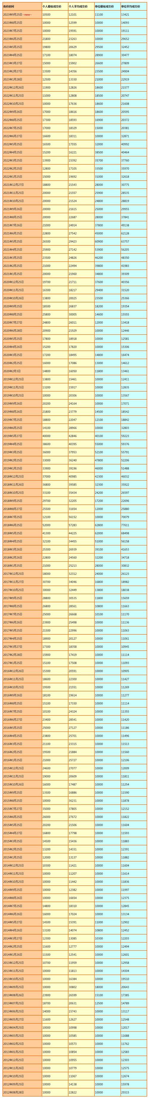 广州车牌竞价1月激战再起,价格波动成焦点!