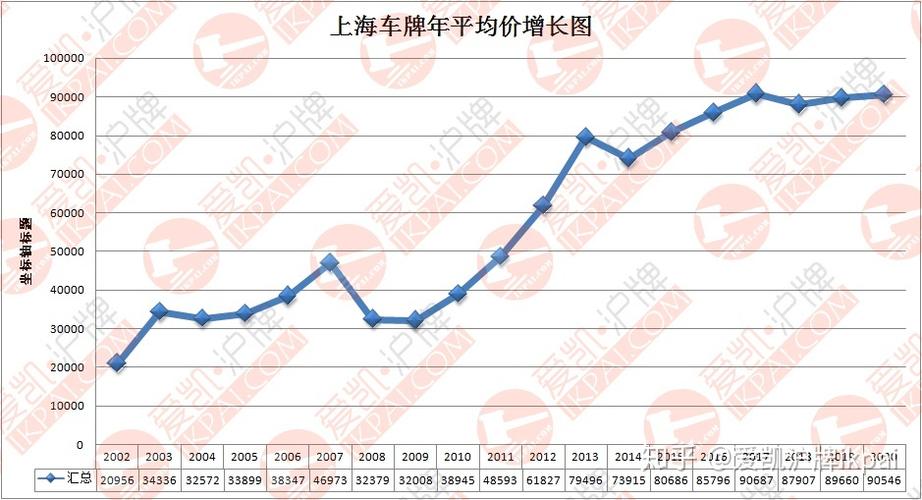 2017年,上海车牌价格究竟涨到了多少?