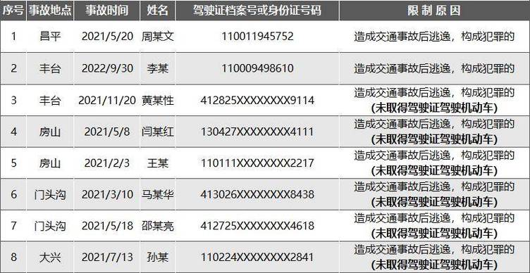 车牌绑定驾驶证,驾驶无证车辆将面临重罚!